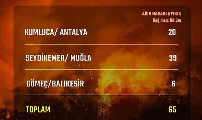 Antalya, Muğla ve Balıkesir'deki yangınlarda 65 bağımsız b&ouml;l&uuml;m ağır hasar g&ouml;rd&uuml; veya yıkıldı