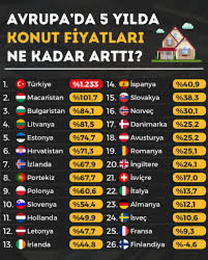 Avrupa'da konut fiyatları arttı