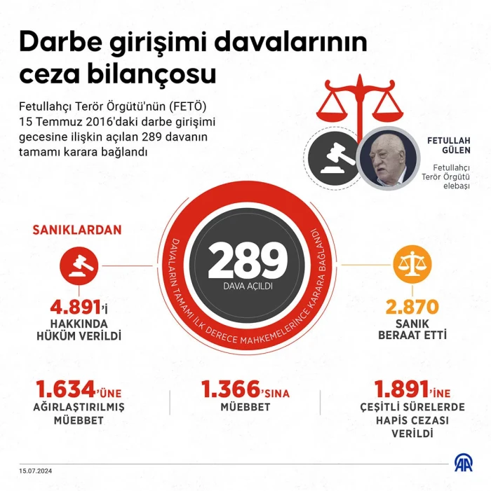 FET&Ouml;'N&Uuml;N 15 TEMMUZ DARBE GİRİŞİMİNİN 10. YILI - Darbe girişimi davalarının ceza bilan&ccedil;osu
