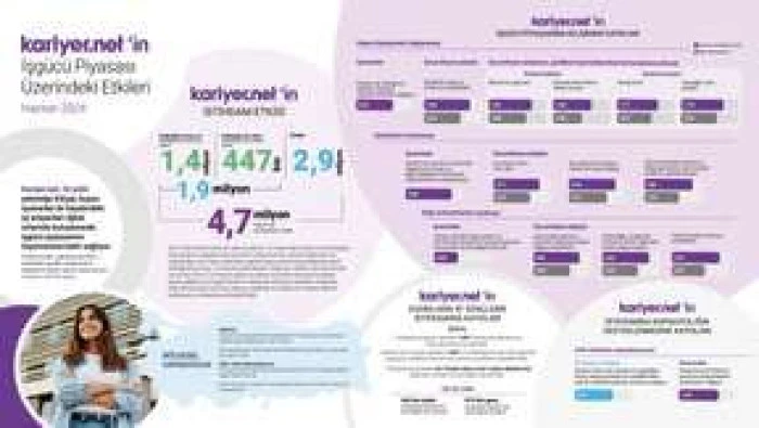 Kariyer.net'ten profesyonellerin iş arama davranışları analizi
